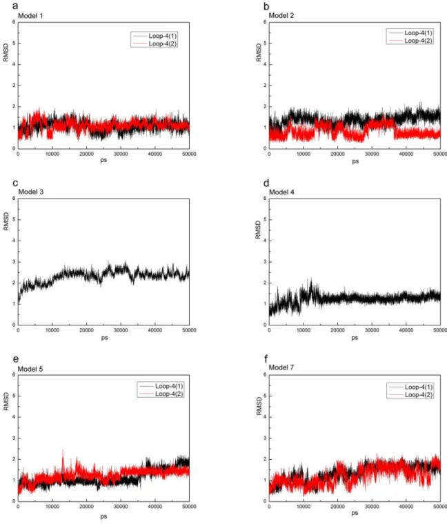 Fig 10. RMSD vs. simulation time of the catalytic loop (loop-4) in each model. Loop-4-1 and loop-4-2 represent two loop-4s in the model because of two YhdE molecules