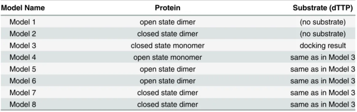 Table 2. Models used in molecular dynamic simulations.