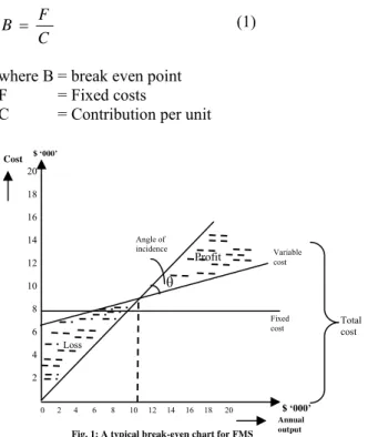 Figure 2: The break-even chart for FMS for the period of  twenty years. 