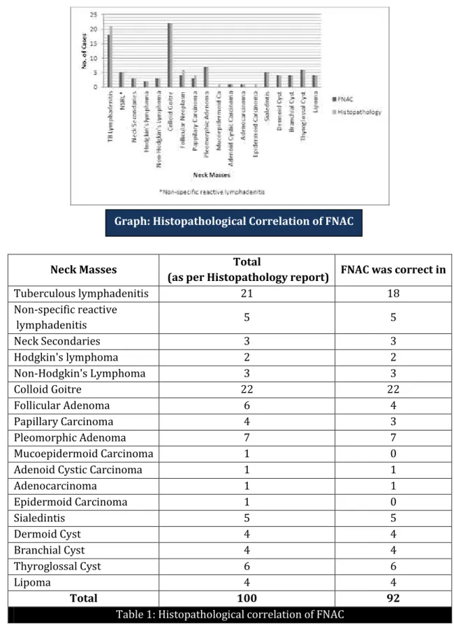 Table 1: Histopathological correlation of FNAC  Graph: Histopathological Correlation of FNAC