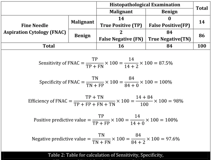 Table 2: Table for calculation of Sensitivity, Specificity,  Efficiency of FNAC for the detection of Malignancy 