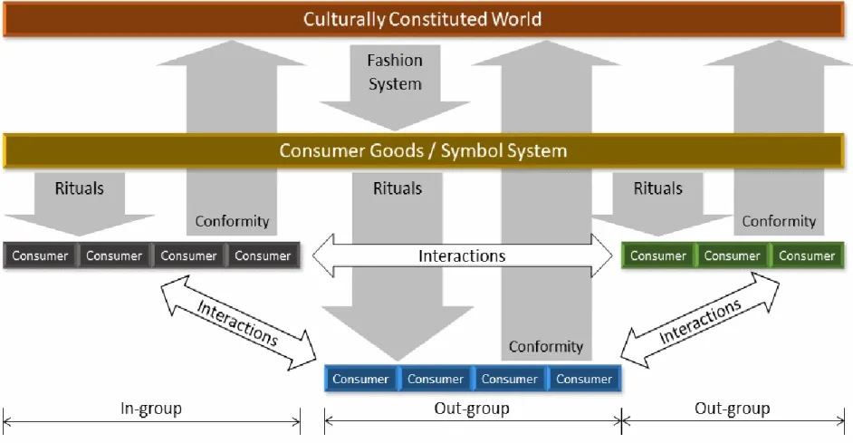 Fig 1: Movement of meaning in a cultural setting between the cultural system, consumer goods, and consumers, detailing the interactions between consumers groups, which define and  produce cultures