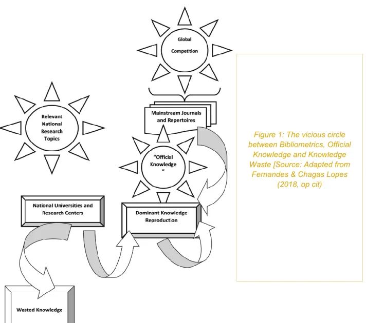 Figure 1: The vicious circle  between Bibliometrics, Official 