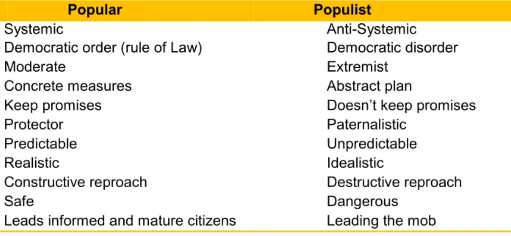 Table 4: Differences between Popular and Populist 