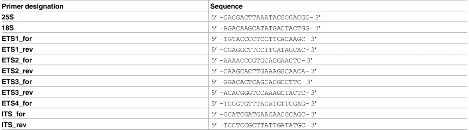 Fig 1. Organization of 45S rDNA units in A. sativa. IGS—intergenic spacer; 3’-ETS– 3’ External transcribed spacer; TIS—transcription initiation site; 5’-ETS– 5’ external transcribed; ITS—internal transcribed spacers