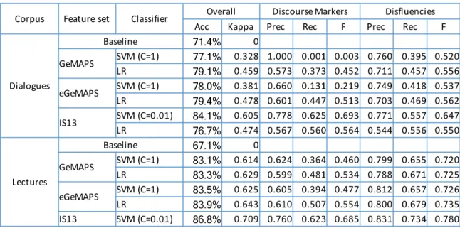 Table 4 - Confusion matrix for unbalanced data, achieved using the IS13 feature set and SVMs  As previously mentioned, the data is considerably unbalanced, thus making it more difficult  for  the  machine  learning  method  to  classify  discourse  markers