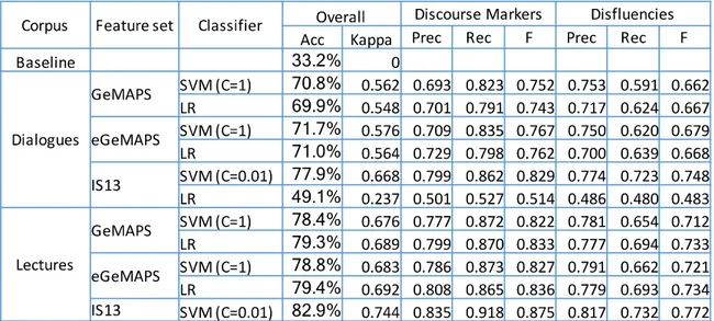 Table 5. Classification results for balanced corpora