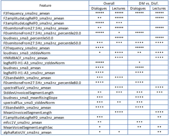 Table 8 presents the most relevant features extracted from the set of eGeMAPS features with  in-domain data