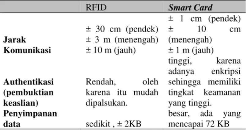 Tabel 2 Perbandingan Teknologi Smart Card dengan RFID [2] 