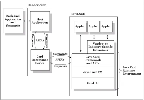 Gambar 9 Arsitektur Aplikasi Java Card 