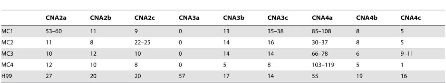 Table 4. Distribution of isolates from clinical (including HIV status) or environmental origin over the 11 microsatellite complexes.