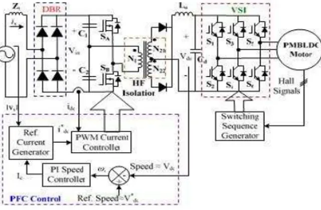 Figure 1.    Control schematic of Proposed Bridge- Bridge-buck PFC converter fed BLDC drive 