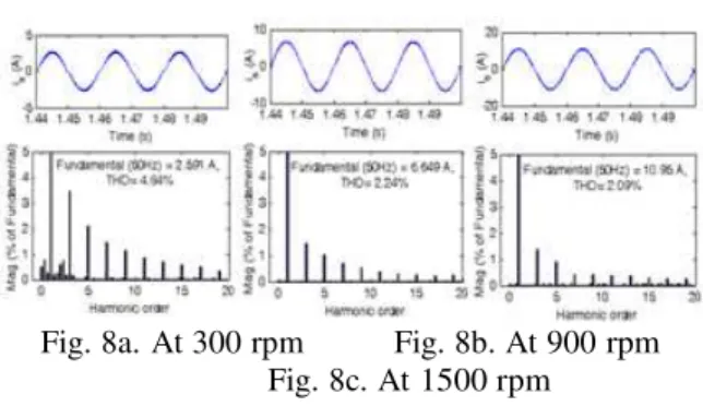 Figure 8.    Current  waveform  at AC  mains  and  its harmonic spectra of the 