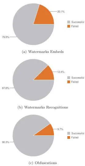 Figure 1: Watermark and Obfuscation success. Out of the 840 expected watermarked jars, only 671 were  pro-duced by the watermarkers (a), while only 588 of these were correctly recognised (b)