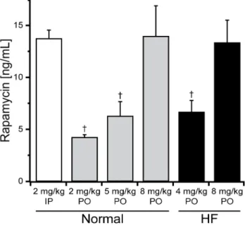 Figure 1. Serum rapamycin levels in response to dosing and administration routes. Mice were dosed with 2, 4, 5 or 8 mg/kg/day rapamycin through intraperitoneal (IP) or oral (PO) administration routes