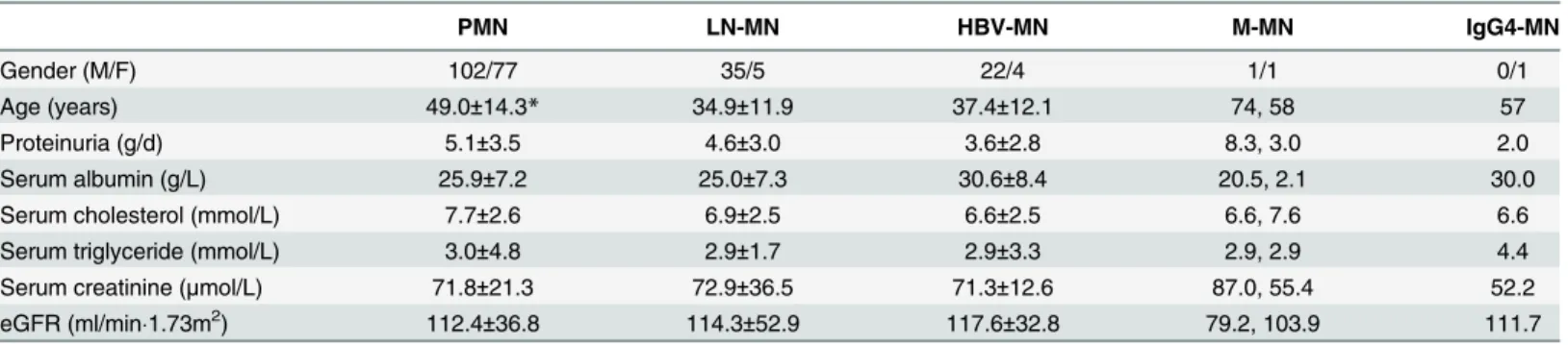Table 1. The clinical and laboratory data.