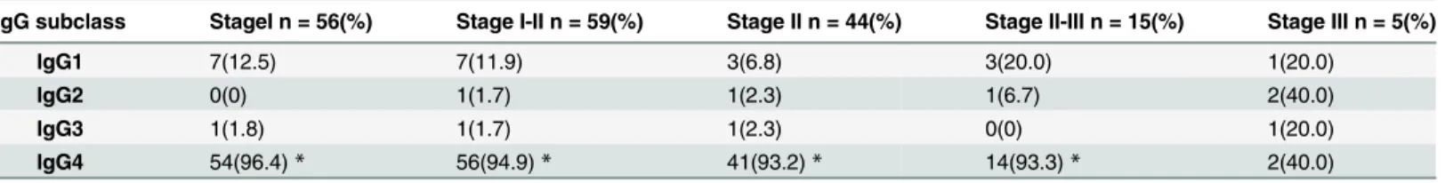 Table 3. The percentages of predominant/codominant IgG subclass in different stages of PMN.