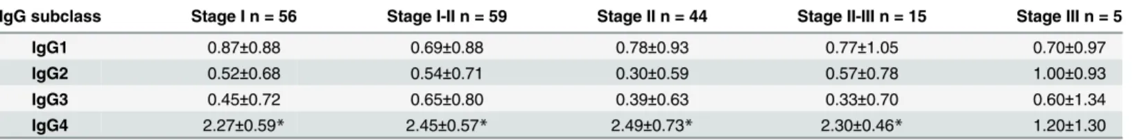 Table 4. The average staining intensity of IgG subclasses in different stages of PMN (mean ± s.d.).