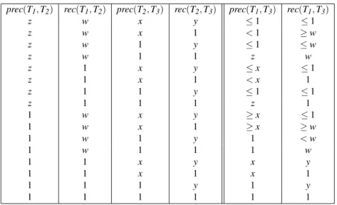 Table 1: Transitivity relations for prec and rec: z,w,x, y ∈ [0, 1[