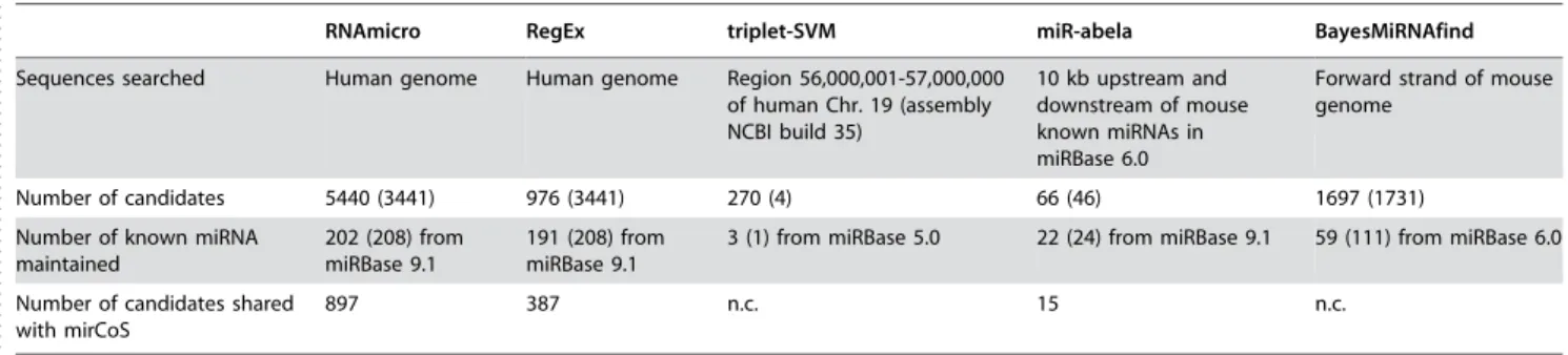 Figure 7. The overlap between our predictions and those from Berezikov et al. is small