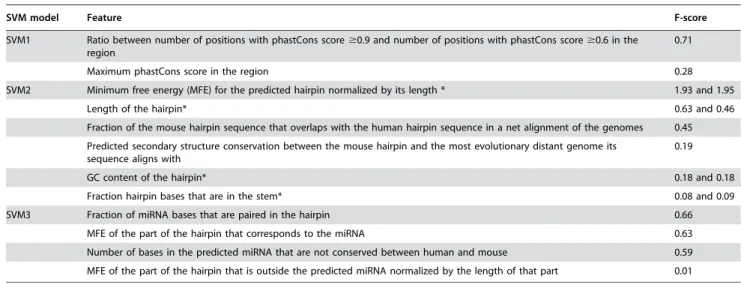 Table 1. Features used in mirCoS.