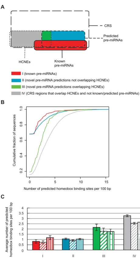 Figure 5. mirCoS can distinguish pre-miRNAs from highly conserved developmental enhancer regions