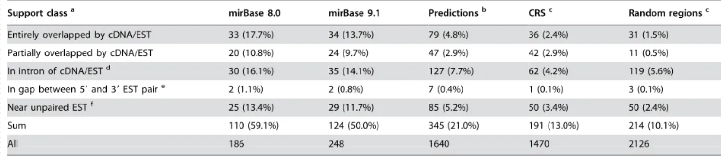 Figure 6. CAGE expression data supports miRNA predictions. Cumulative distribution of number of CAGE tags mapping to known intergenic pre- pre-miRNA genes or within 500 bp upstream (red), and corresponding distributions for predicted intergenic pre-pre-miR