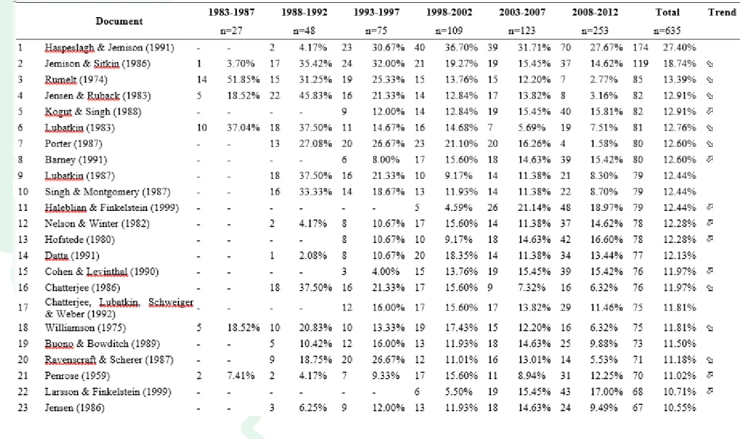 Table  - Raw and relative citation frequency per period 