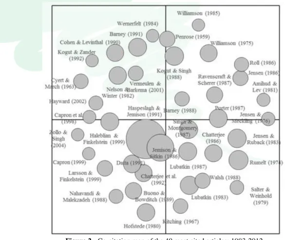 Figure 2 - Co-citation map of the 40 most cited articles: 1983-2012  Source: Data retrieved from ISI Web of Knowledge