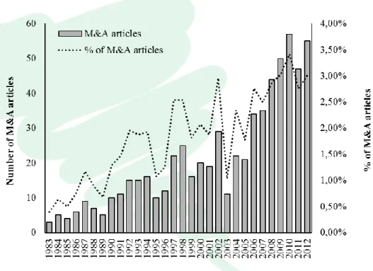 Figure 1 -  Evolution of publications on mergers and acquisitions 