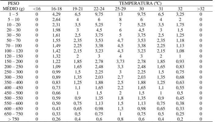 Tabela 1. Tabela de arraçoamento utilizado no tanque A  PESO  MÉDIO (g)  TEMPERATURA (ºC)  &lt;16  16-18  19-21  22-24  25-29  30  31  32  &gt;32  1 – 5  0  4,29  6,5  9,75  13  9,75  6,5  3,25  0  5 – 10  0  2,64  4  6  8  6  4  2  0  10 – 20  0  2,31  3,