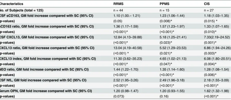 Table 6. Results from linear regression analyses of differences in levels of biomarkers between patients with MS/CIS and SC.