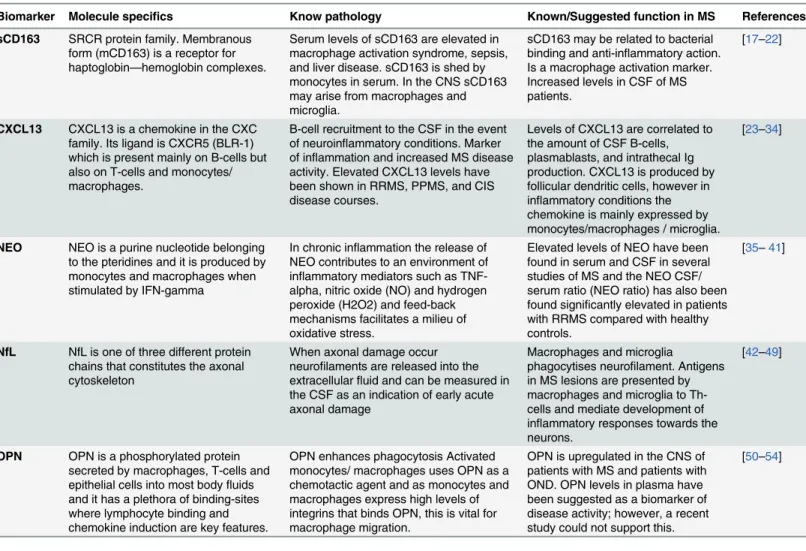 Table 1. Biomarkers and their characteristics.