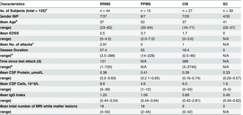Table 2. Demographic and clinical data of the patients with MS/CIS and SC.