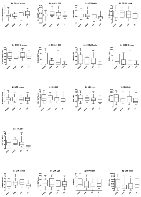 Fig 2. Box plots of sCD163, CXCL13, NEO, NfL, and OPN. Fig 2 shows box plots of all biomarkers including CSF and serum concentrations as well as ratios and index values