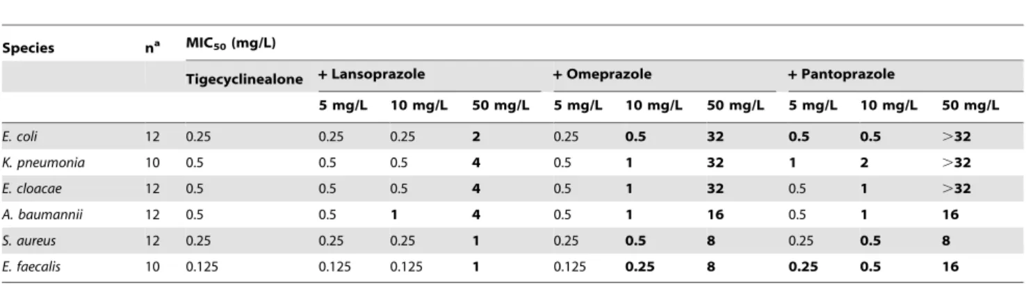 Table 1 shows the median value of MICs (MIC 50 ) of tigecycline for strains of each species, as a function of adding three kinds of