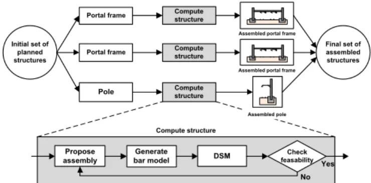 Fig. 2. Flow chart for the calculation of N catenary support structures
