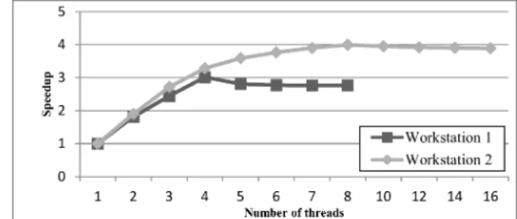 Fig. 7. Speedup analysis varying the number of threads