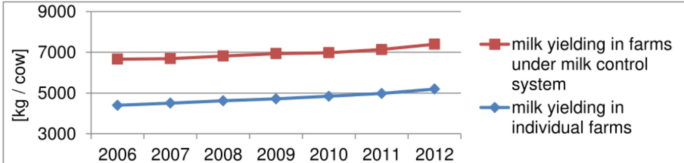 Figure 1. Milk yield in individual farms and under milk control farms in Poland  Żigure 1