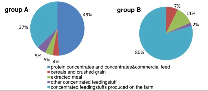 Figure 5. The structure of direct costs incurred in concentrated feedingstuffs in  surveyed groups with different usage of commercial feedingstuffs in 2009  Żigure 5