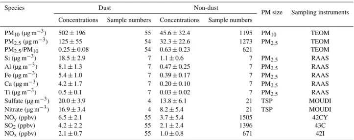 Table 1. Comparison of chemical species in non-dust and dust storm periods during the Mt