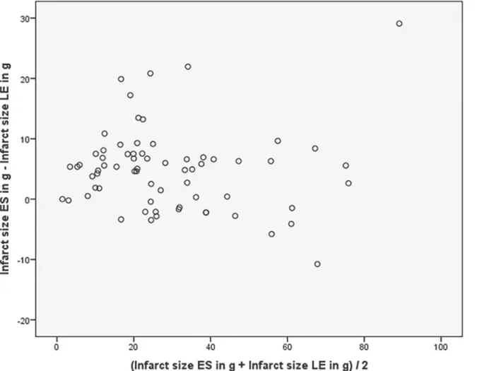 Fig 2. Bland-Altman plot for ES infarct size indicate that differences between the tests are consistent and the majority of them are within the 1.96 SD intervals.