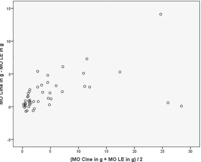 Fig 5. Bland-Altman plot for MO indicates that differences between the tests are consistent and the majority of them are within the 1.96 SD intervals.
