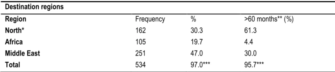 Table  1  illustrates  the  migrants'  destination  regions.  An  examination  of  how  migrants  are  distributed across different regions reveals that the Middle East is the most common migration destination  among migrants, at 44 percent