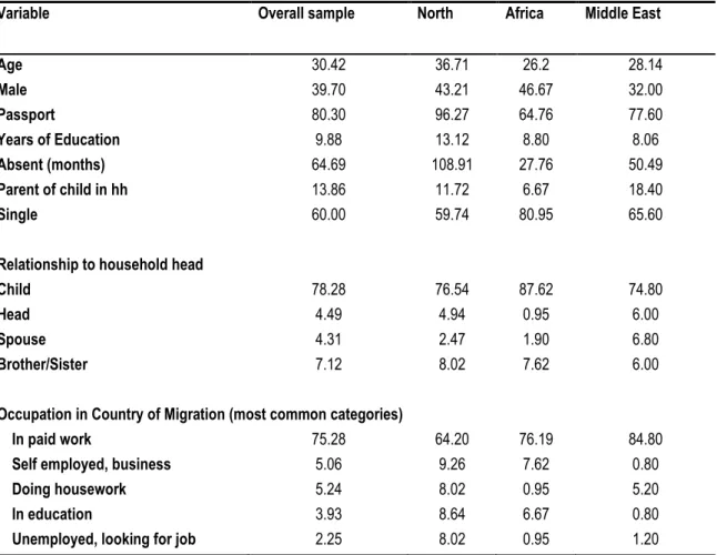 Table  2  provides  an  overview  of  the  migrants'  characteristics.  It  is  noteworthy  that  over  60  percent  of  all  migrants  are  female,  which  illustrates  feminization  of  the  migration  flows  from  Ethiopia