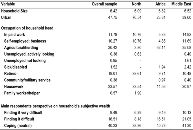 Table 3: Household characteristics 