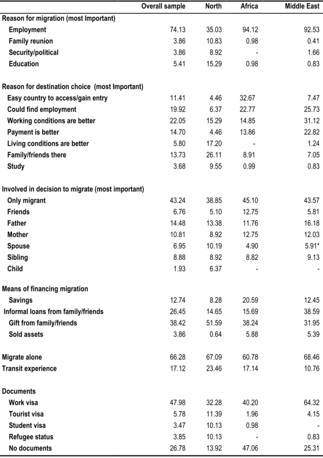 Table 4: Migrants migration experiences  