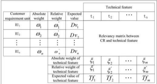 Figure 4. House of quality of CR mapping for configuration design.