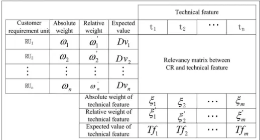 Figure 4. House of quality of CR mapping for configuration design.