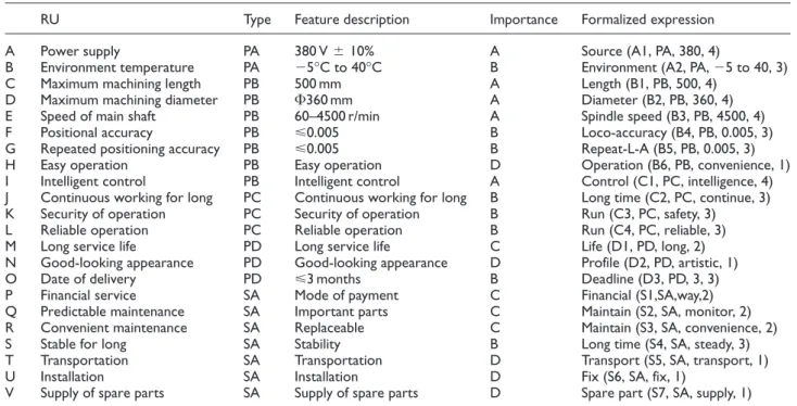 Table 3. Formalized expression of RU of ETC numerical control machine.